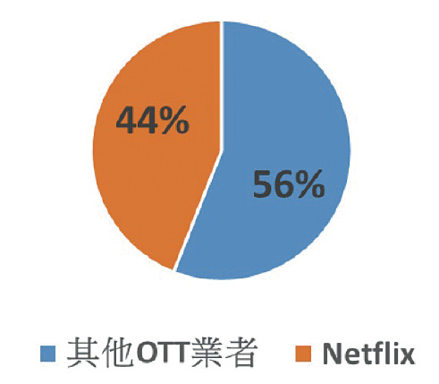 全球OTT訂閱服務2018年預估市占率，Netflix 44%，其他OTT業者 56%