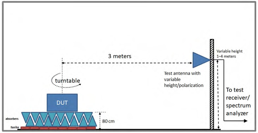 歐盟ETSI EN 302 066使用吸波材料之透地雷達量測設置