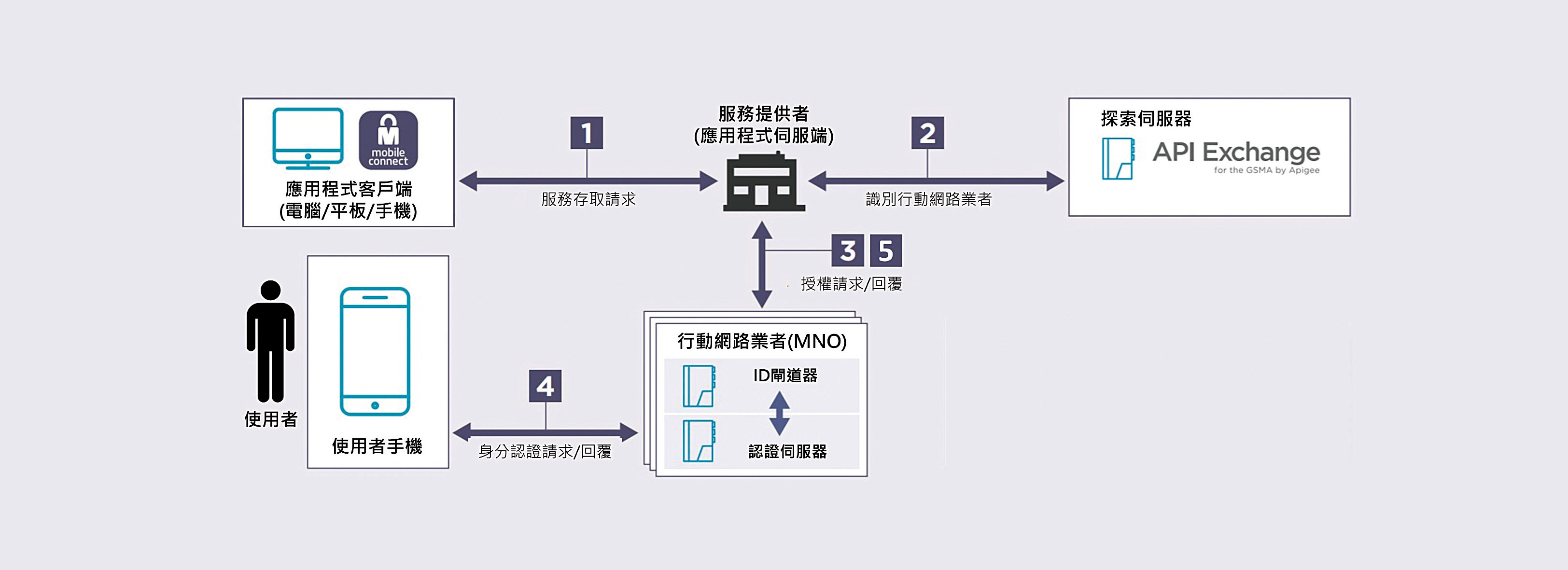 Mobile Connect系統架構與基本運作流程