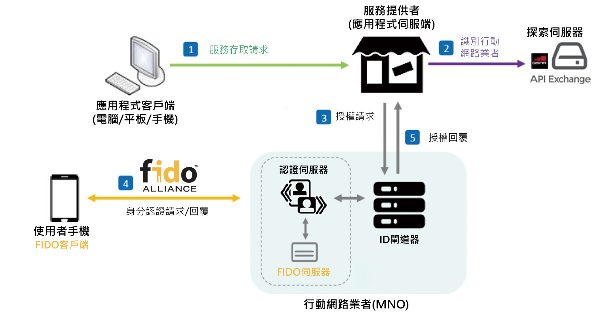 Mobile Connect結合FIDO
