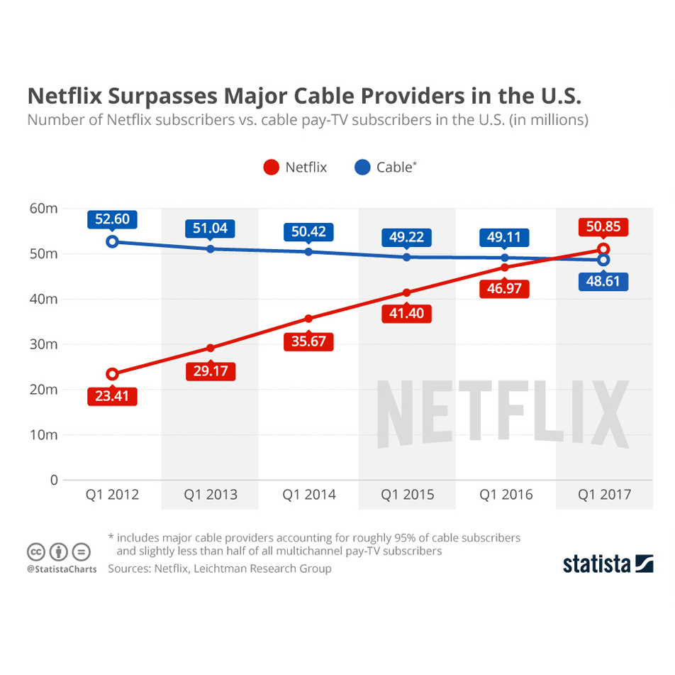 2017年美國Netflix的訂閱戶數已超越全美的有線電視戶數