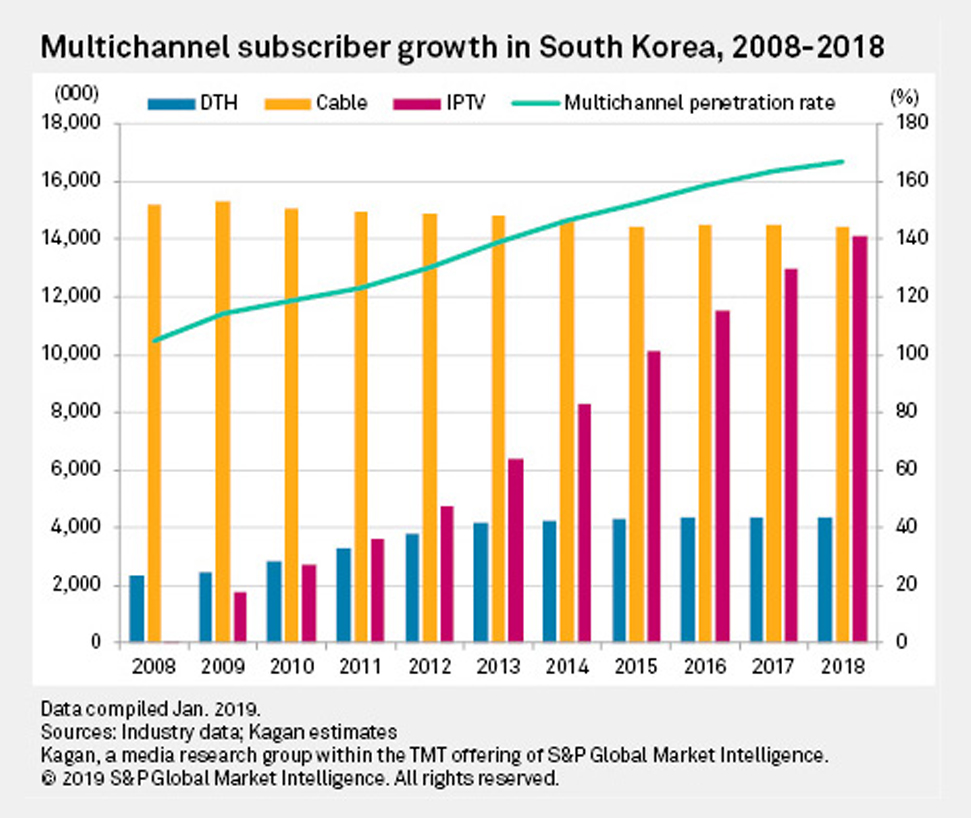 韓國多頻道影音服務戶數趨勢