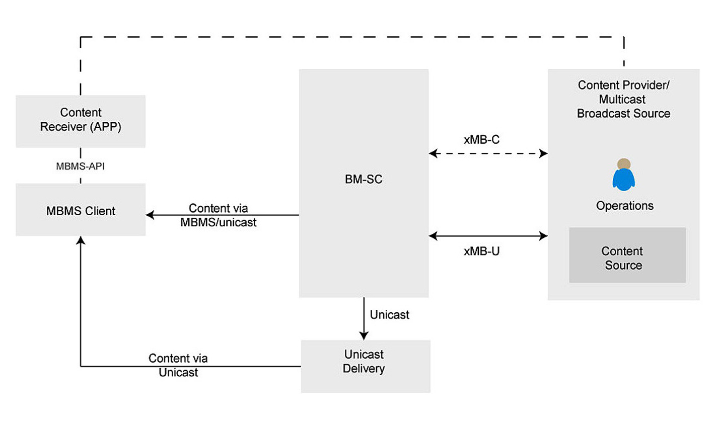 3GPP eMBMS電視服務的簡易架構