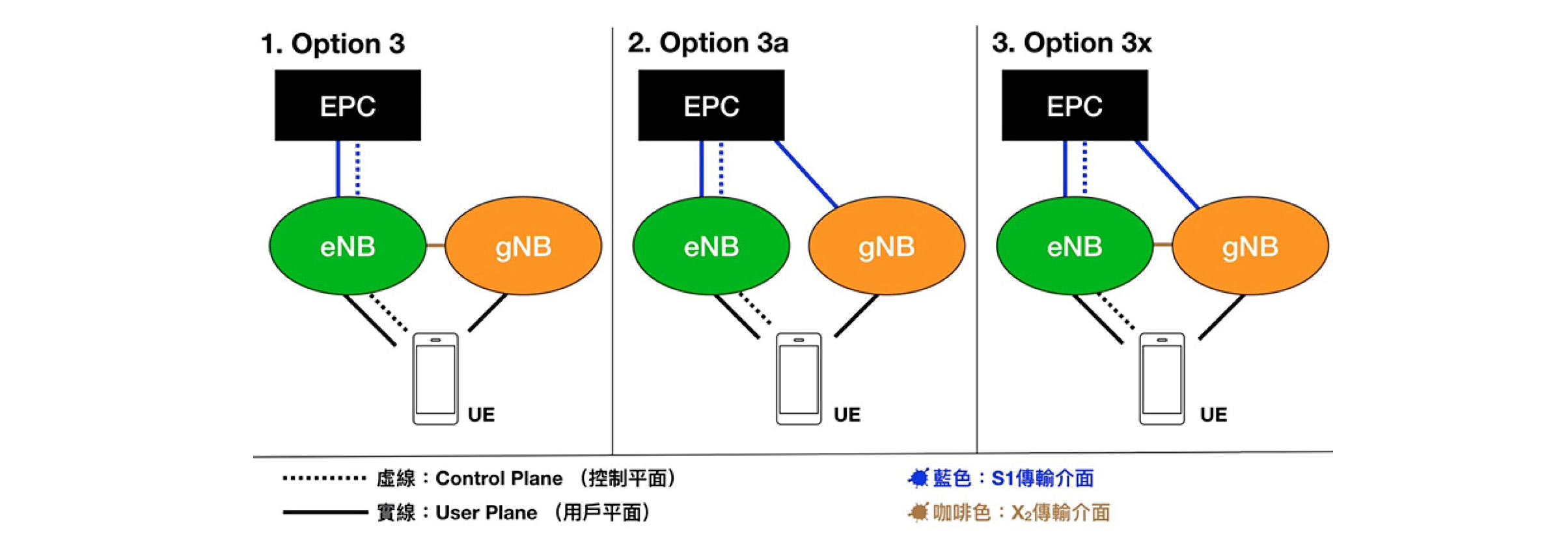 5G NSA Option 3之網路架構