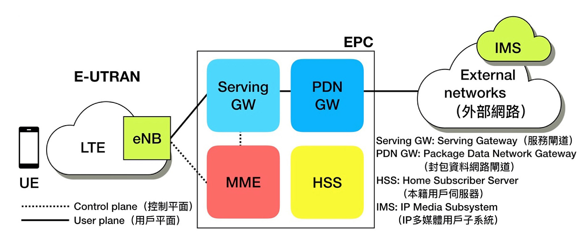5G NSA之核心網路實體元件架構