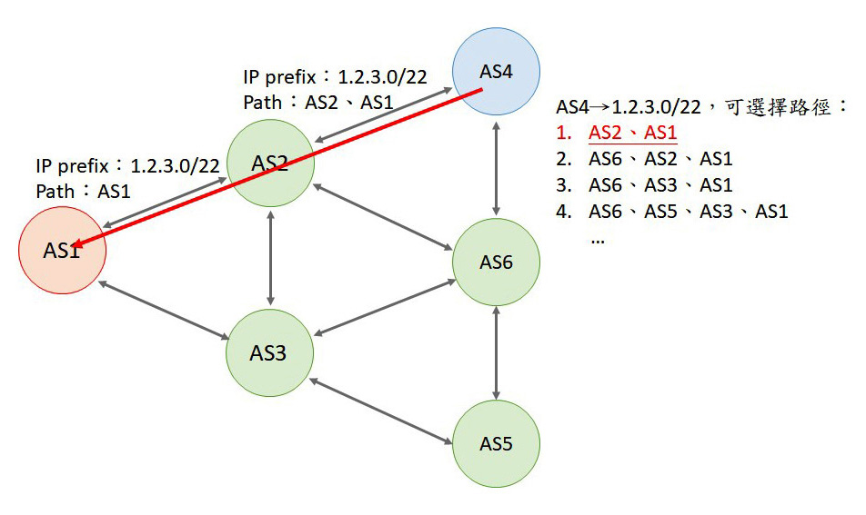 BGP路由運作範例