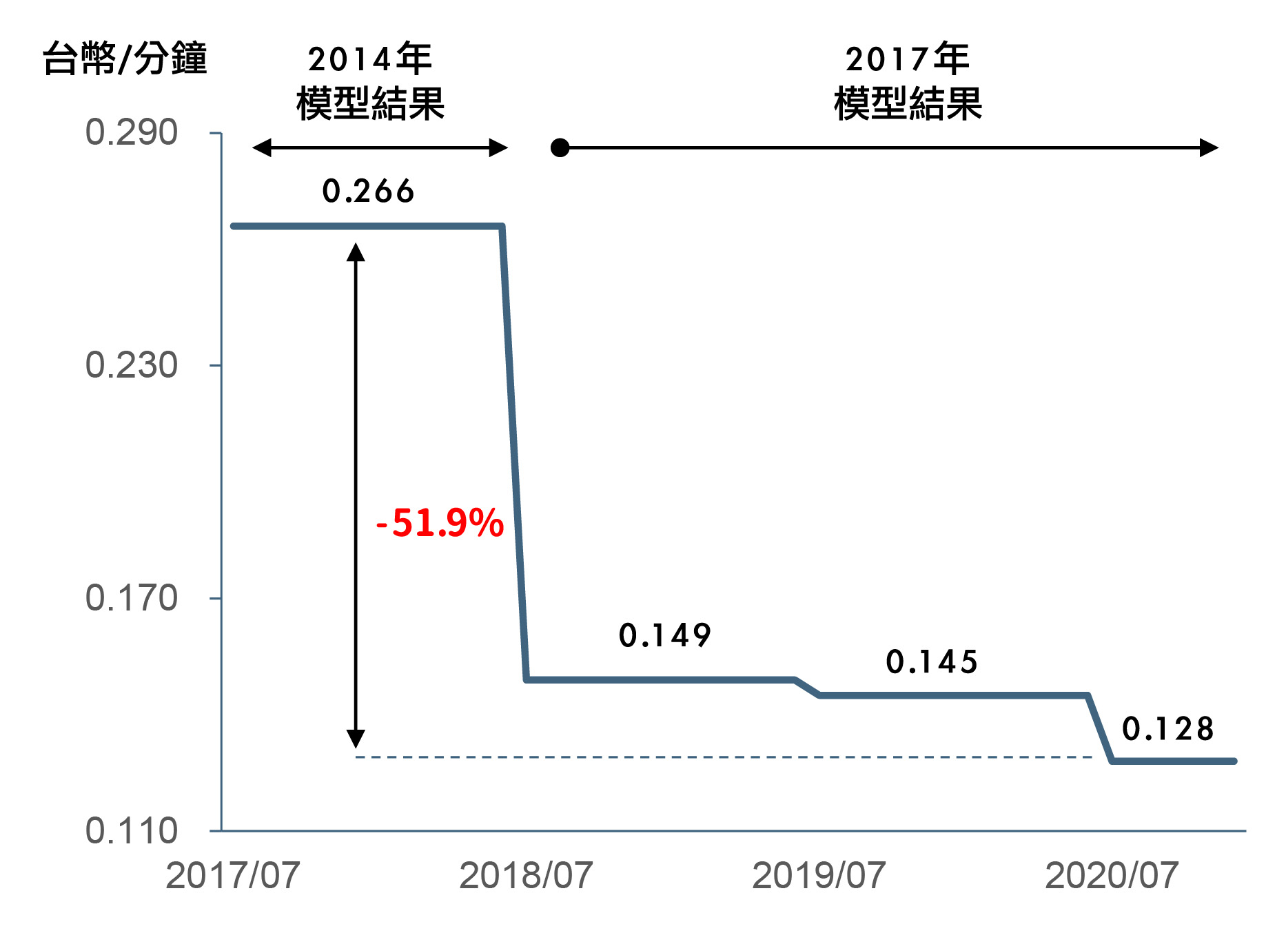 葡萄牙行動網路接續費率趨勢（2017-2021）
