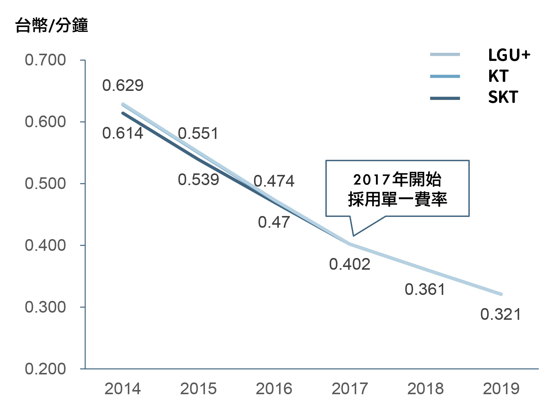 韓國行動網路接續費率趨勢（2014-2019）