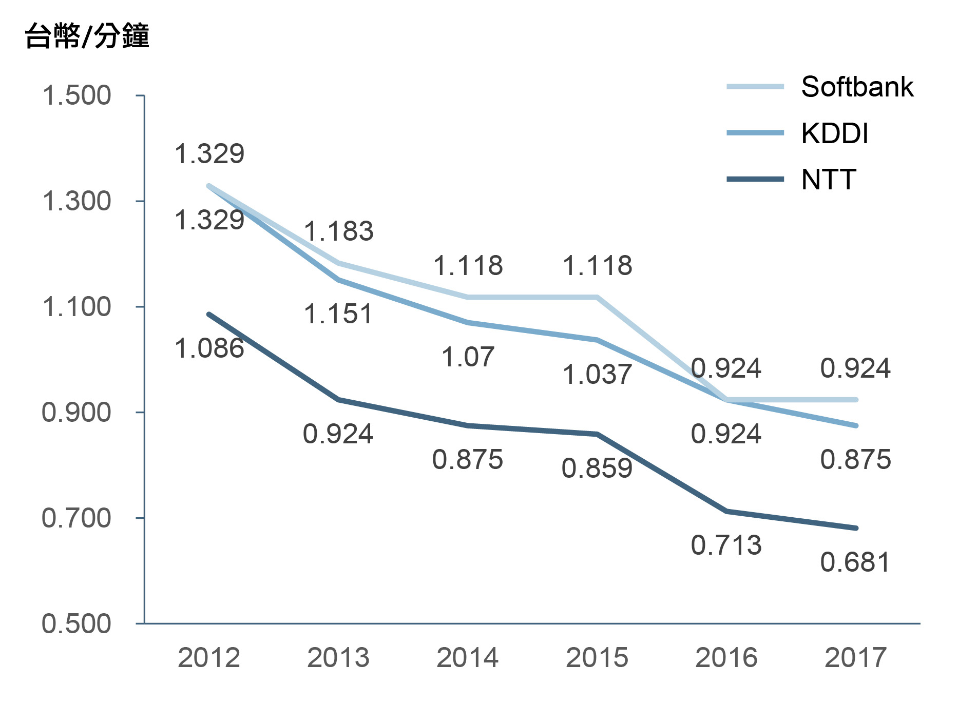 日本行動通信接續費趨勢（2012-2017）