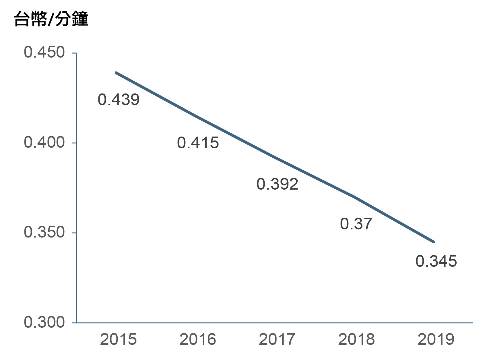 澳洲行動通信接續費趨勢（2015-2019）