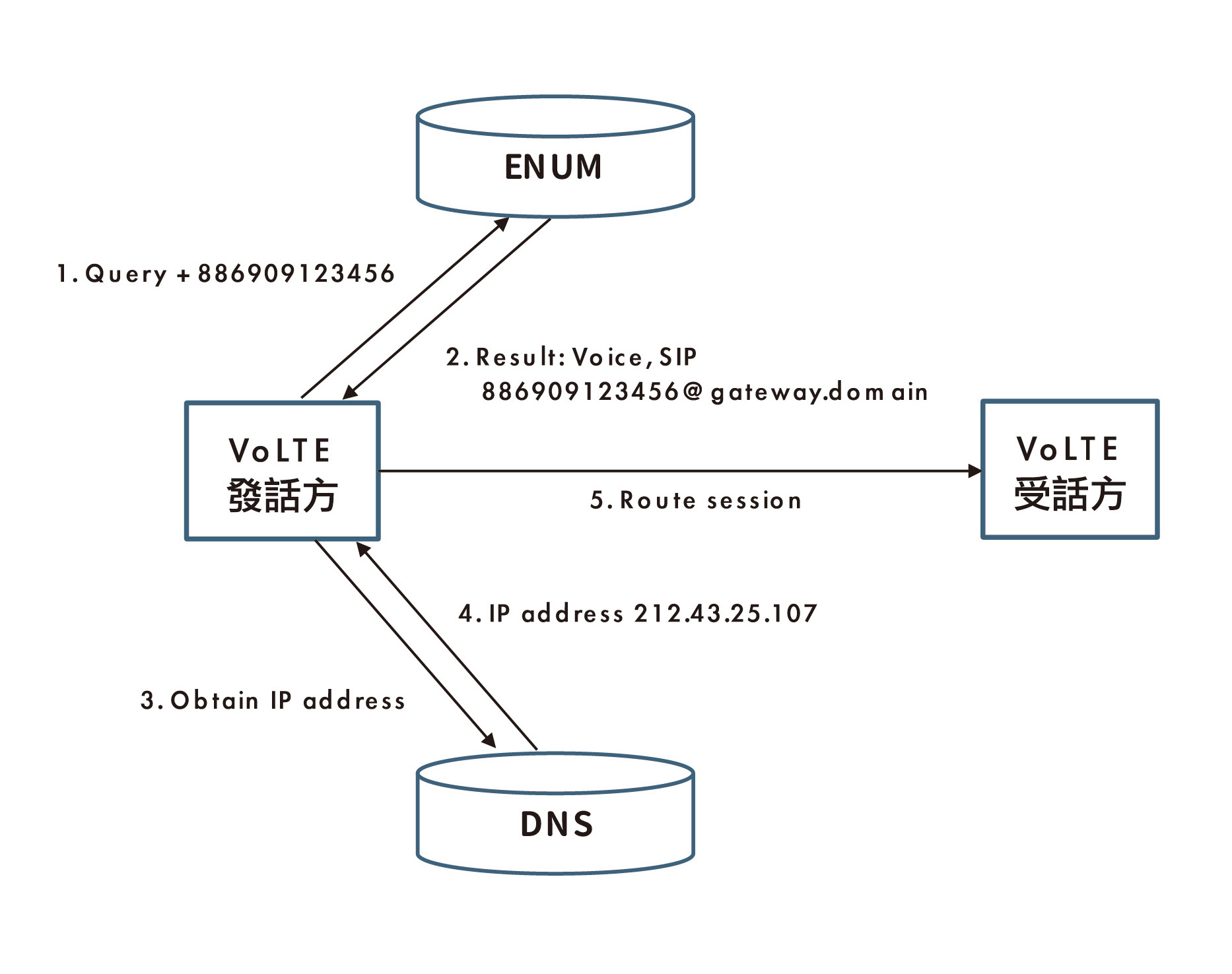 ENUM伺服器IP位址轉換機制