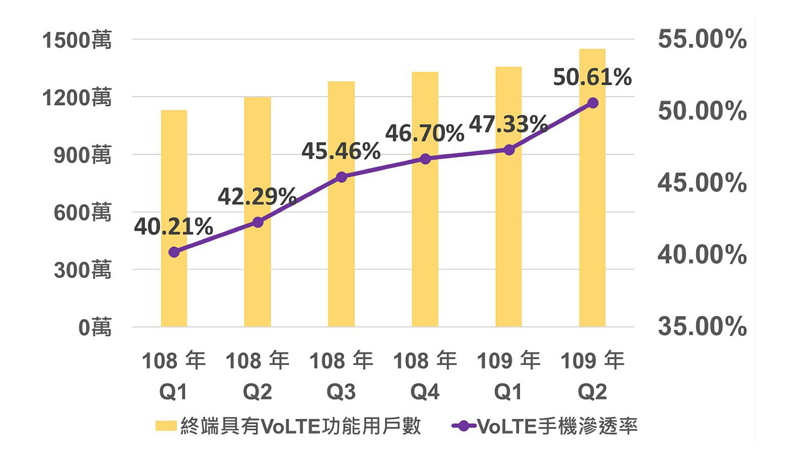 終端具有VoLTE功能用戶數及VoLTE手機滲透率