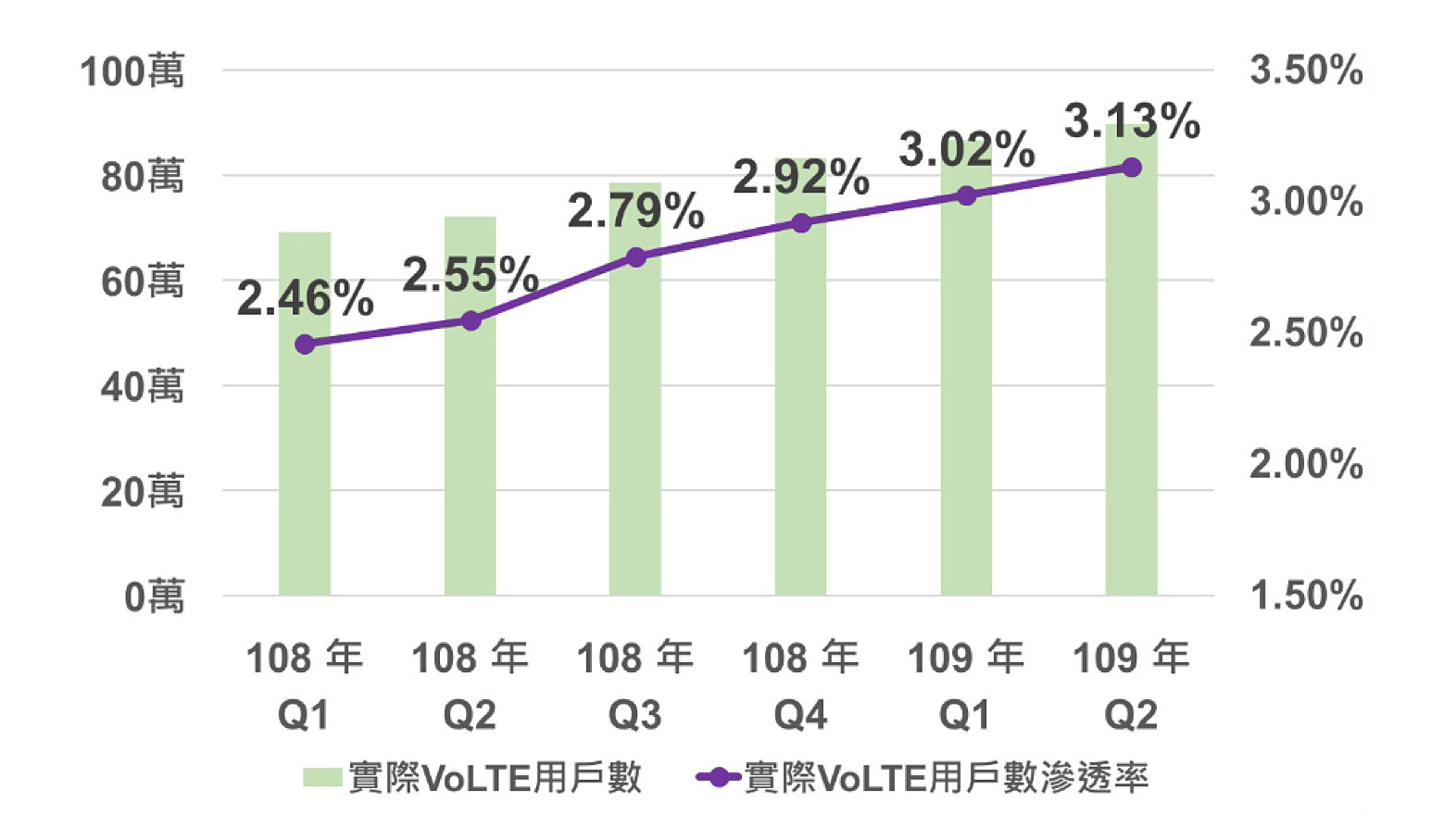 實際VoLTE用戶數及滲透率