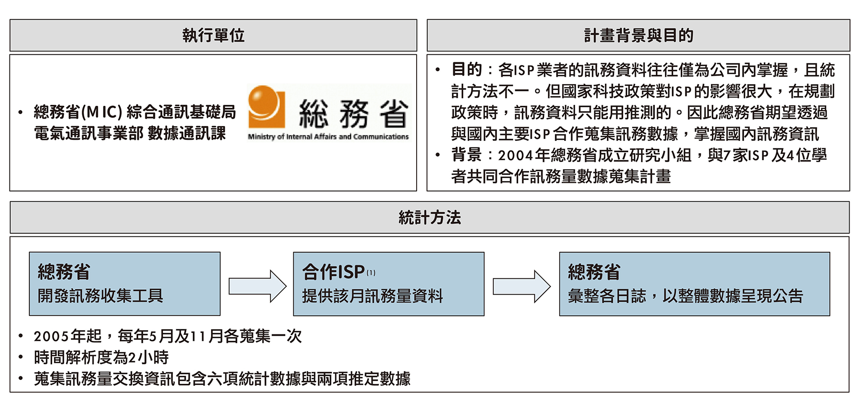 日本網際網路訊務量統計計畫架構
