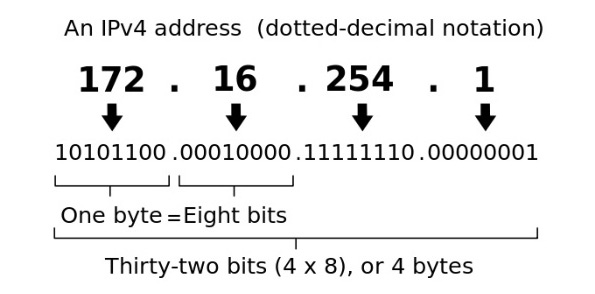 IPv4位址格式
