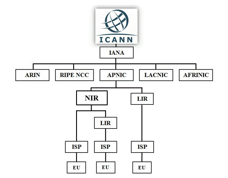 APNIC統計台灣IPv6連網使用比例