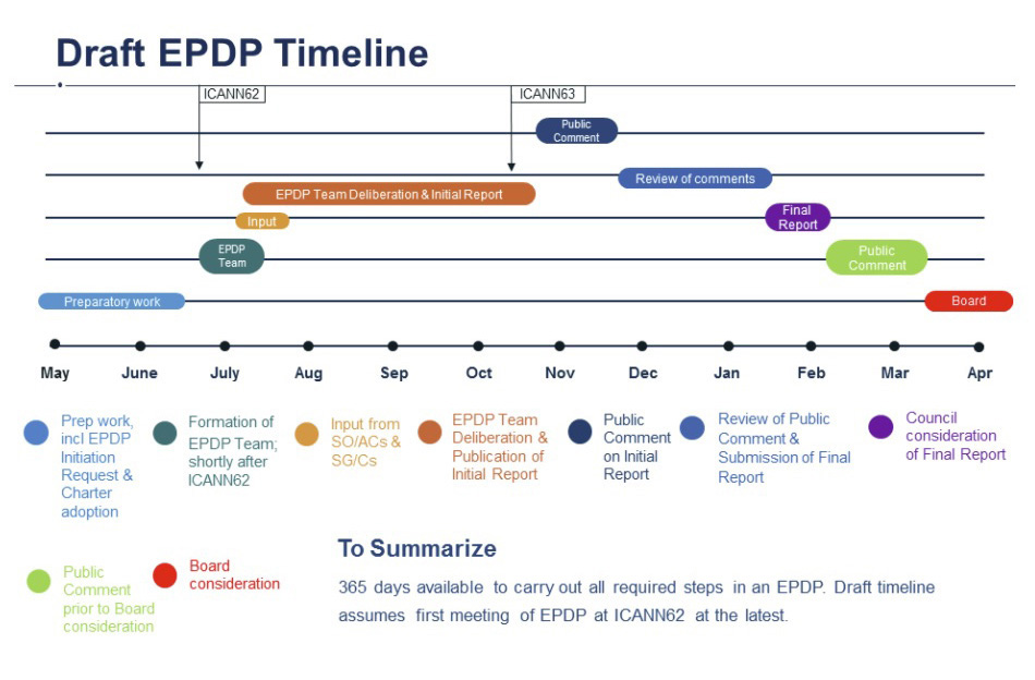 EPDP第一階段時程圖