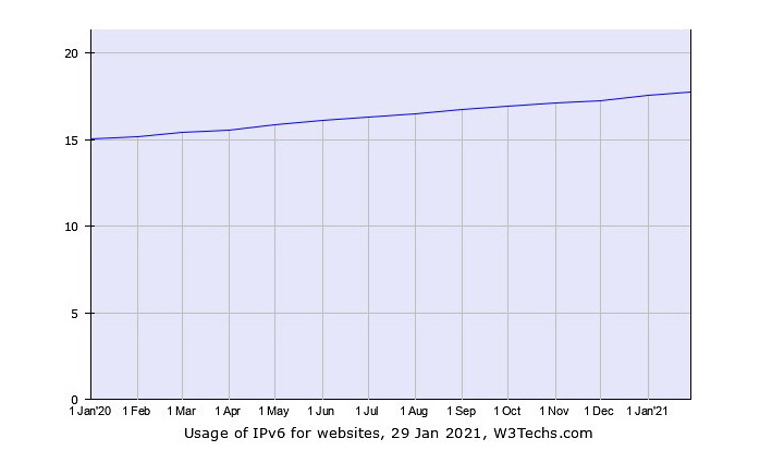 全球可以支援IPv6連線之網站比例