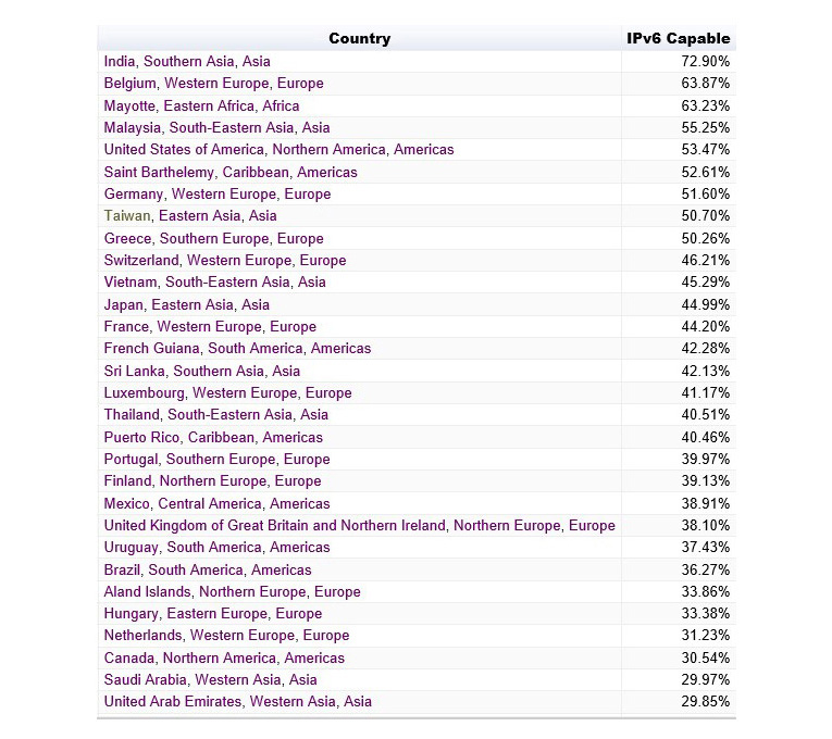 全球IPv6使用率排名前30國家列表