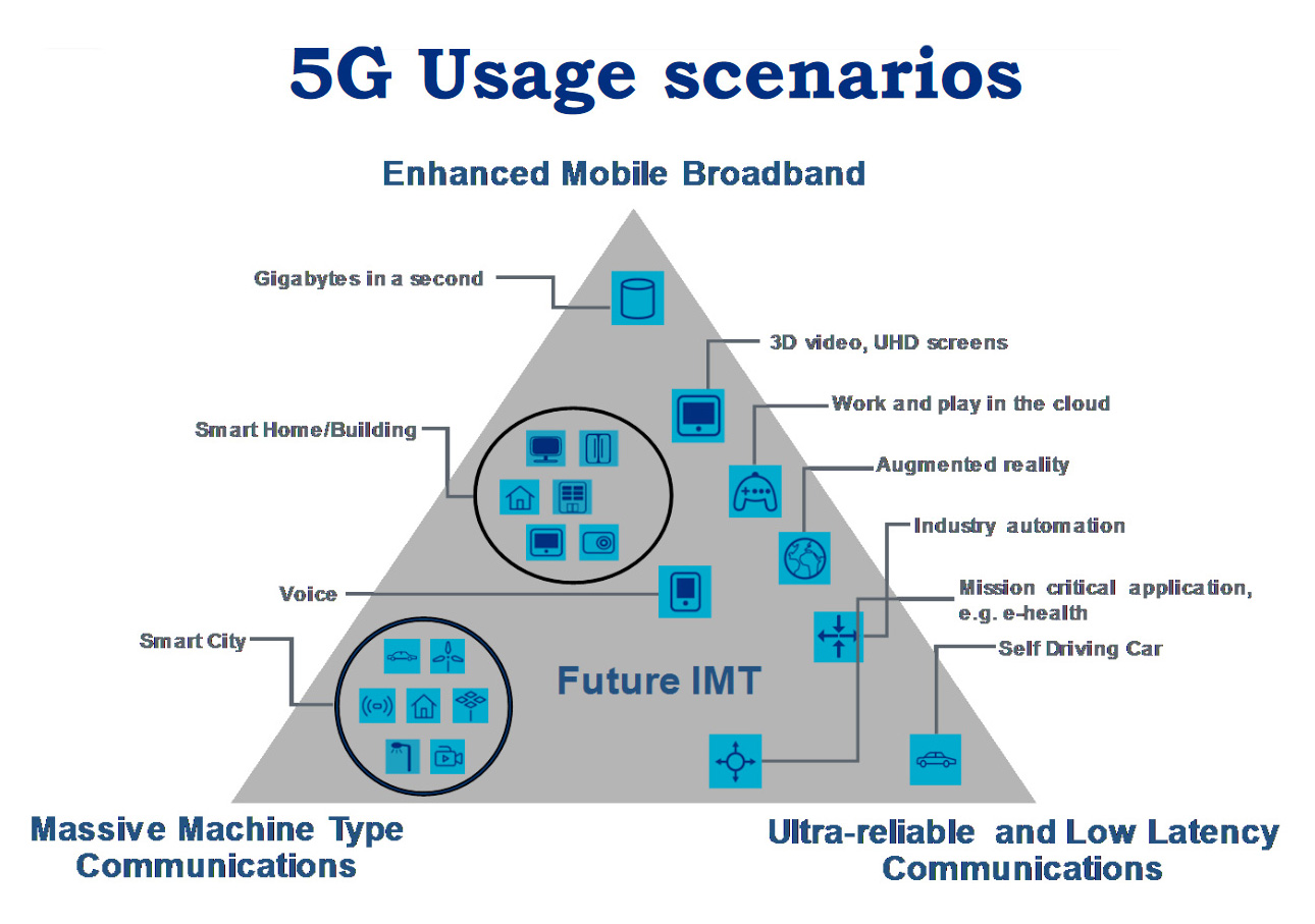 國際電信聯盟(ITU-R)對於5G技術相關應用模式的建議