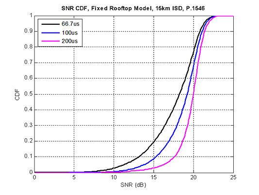 當基地站間距15公里時，模擬不同CP長度下接收端的SNR值