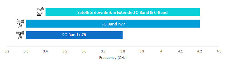 3.5GHz頻譜內衛星與5G頻譜分配狀況
