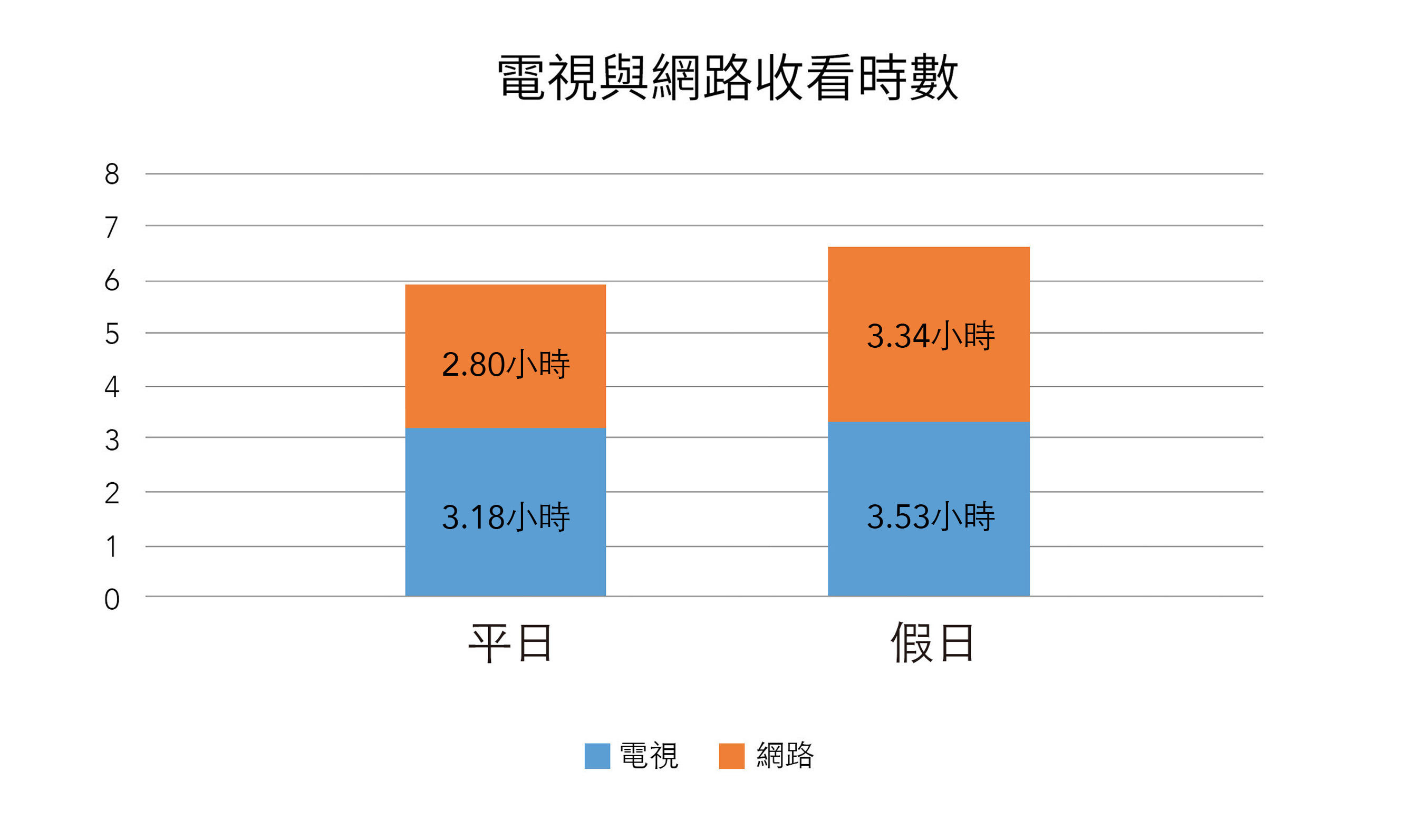 電視與網路收看時數