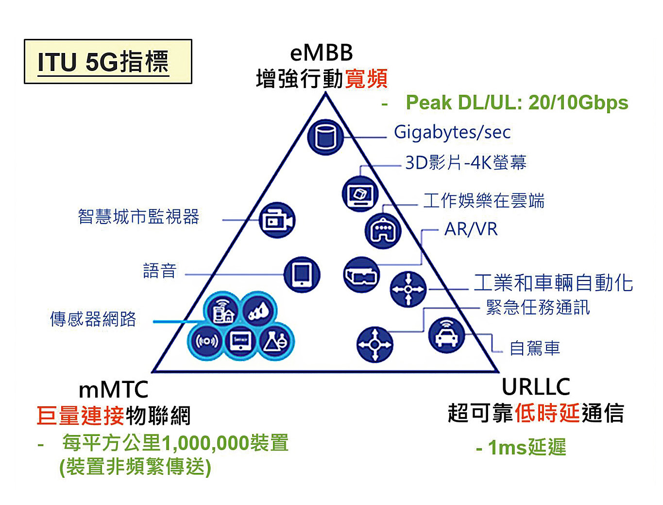 ITU定義5G服務需求：增強行動寬頻、巨量連接物聯網、超可靠低時延通信