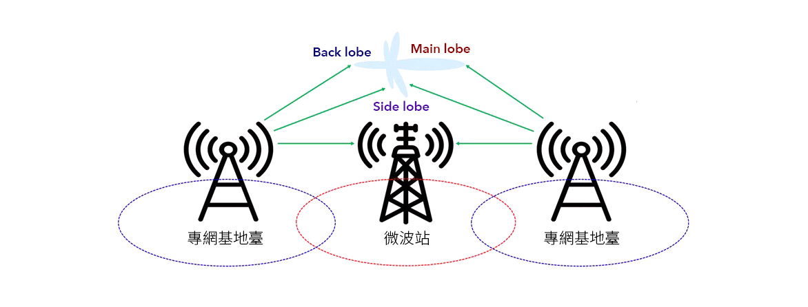 5G專網可能造成微波點對點通信干擾路徑示意