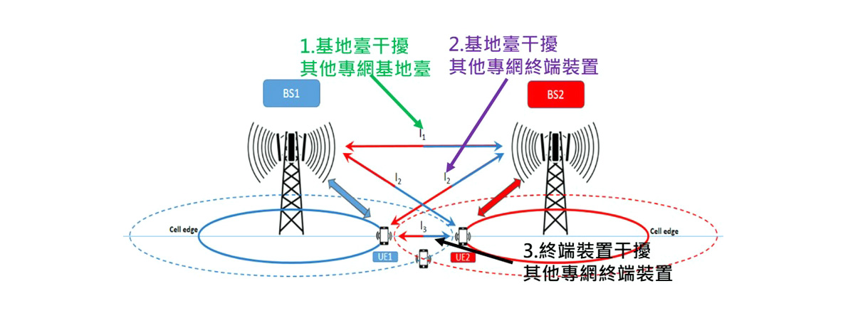 5G專網同頻干擾樣態