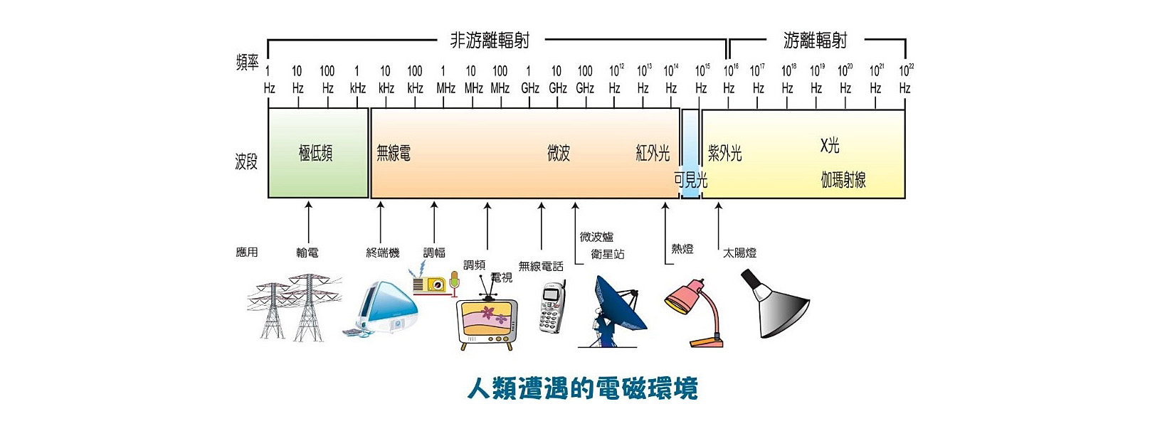 電磁頻譜