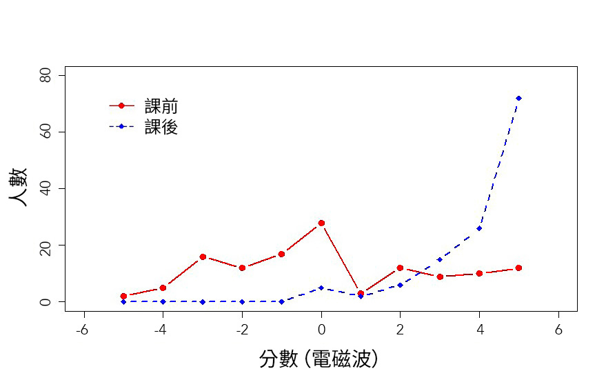 上課前與後的電磁波認知人數分布