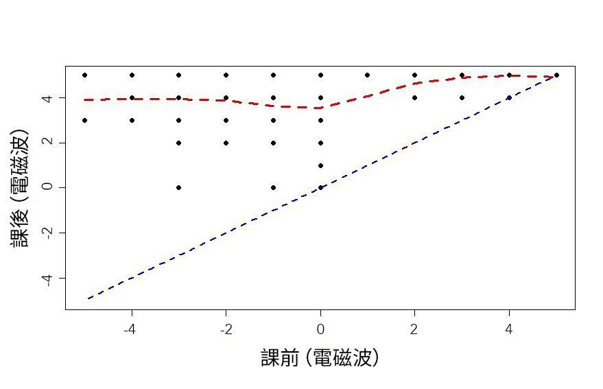 上課前與後的電磁波認知