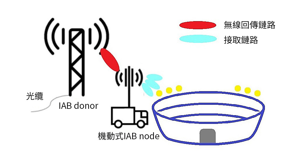 利機動式IAB node用於大型體育賽事現場