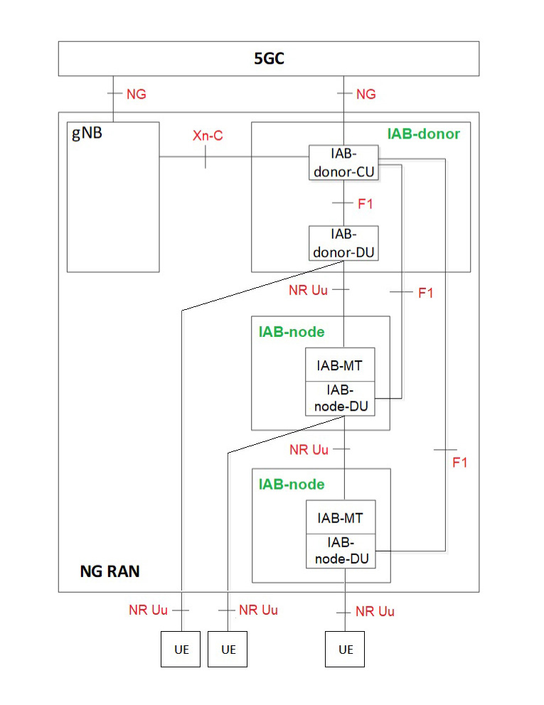 IAB總體架構圖