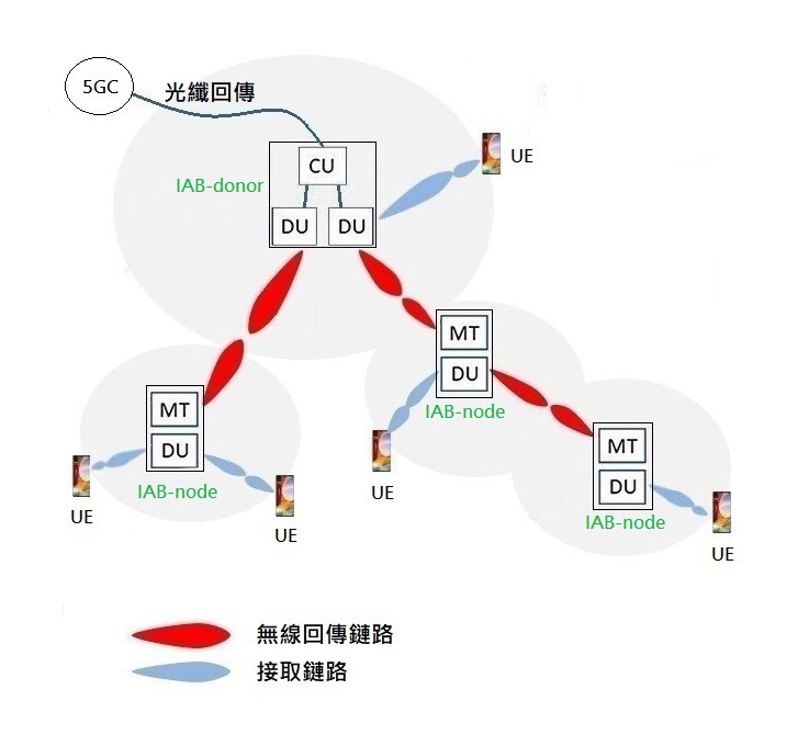 IAB網路樹狀拓樸圖例