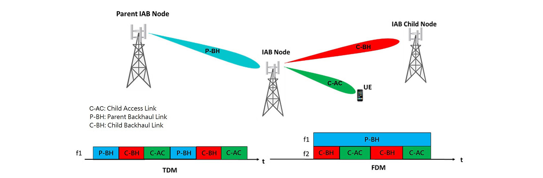 鏈路資源分配方案：TDM+SDM（ 左 ）／ FDM+SDM（右）