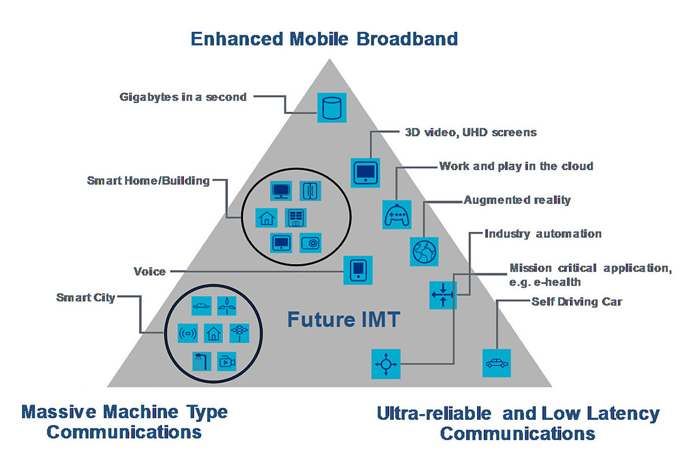 ITU-R定義的5G使用情境