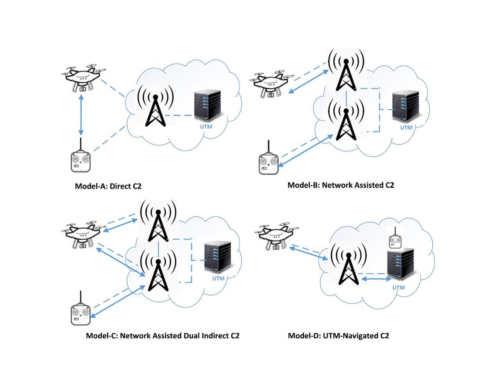 UAS C2通信技術應用情境