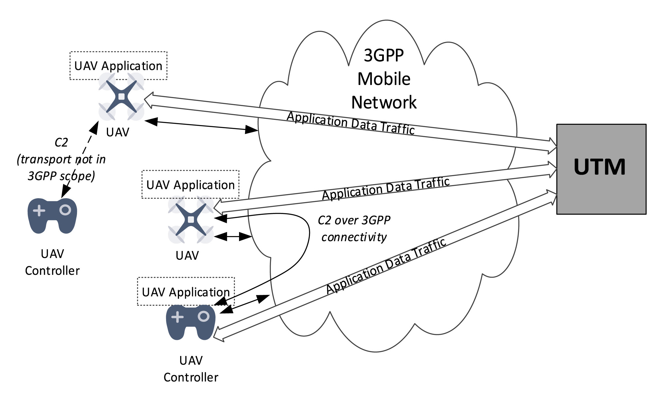 3GPP發布之無人機系統架構圖
