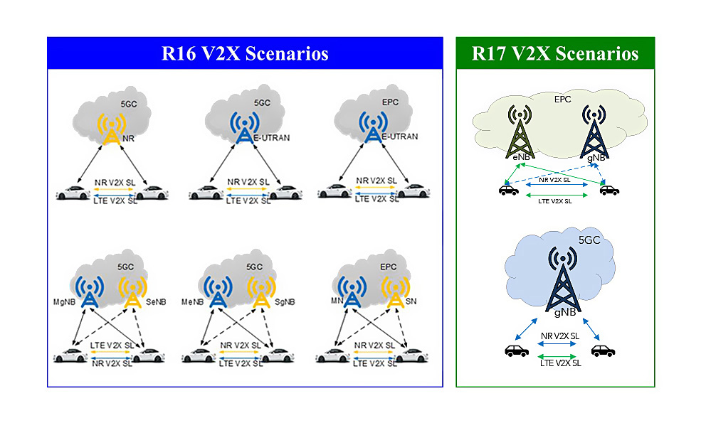 3GPP R16-17 V2X通信技術應用情境