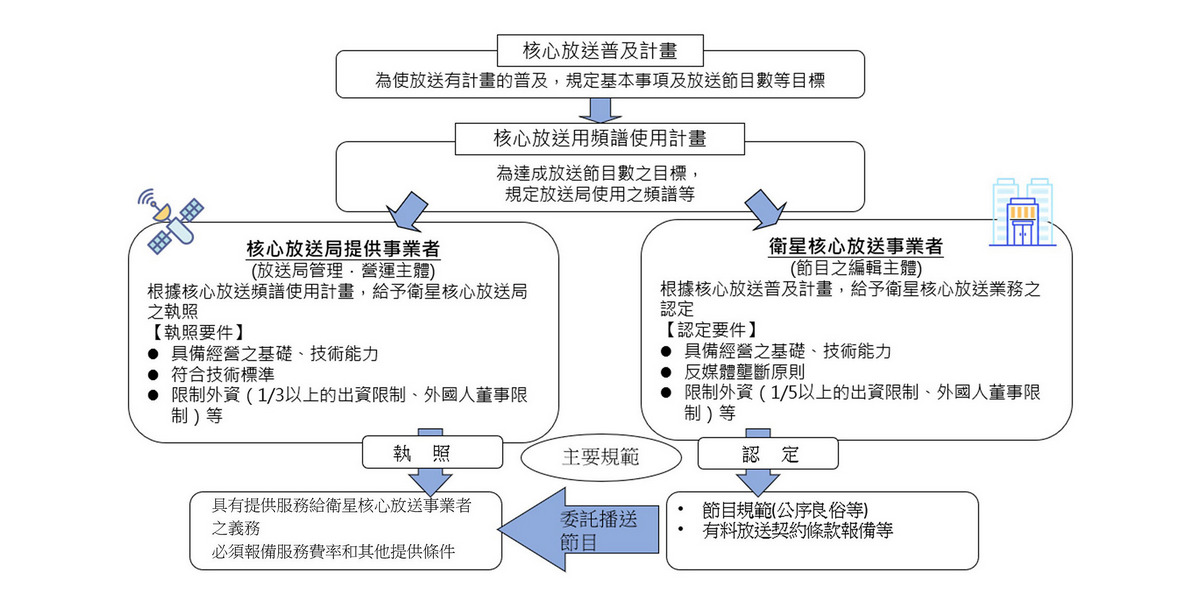 圖1｜衛星核心放送業者之執照與認定