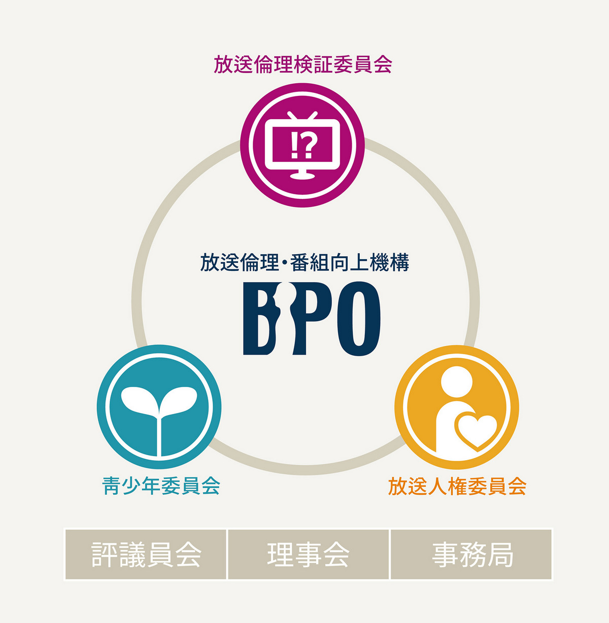 BPO組織圖