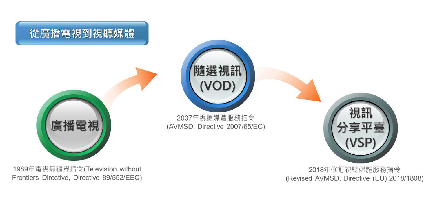 歐盟規範框架自廣播電視擴張至視聽媒體服務、視訊分享平臺之歷程