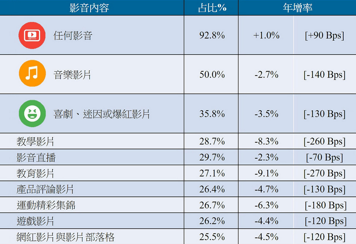 ｜全球16歲至64歲網路使用者每週觀看線上影音內容