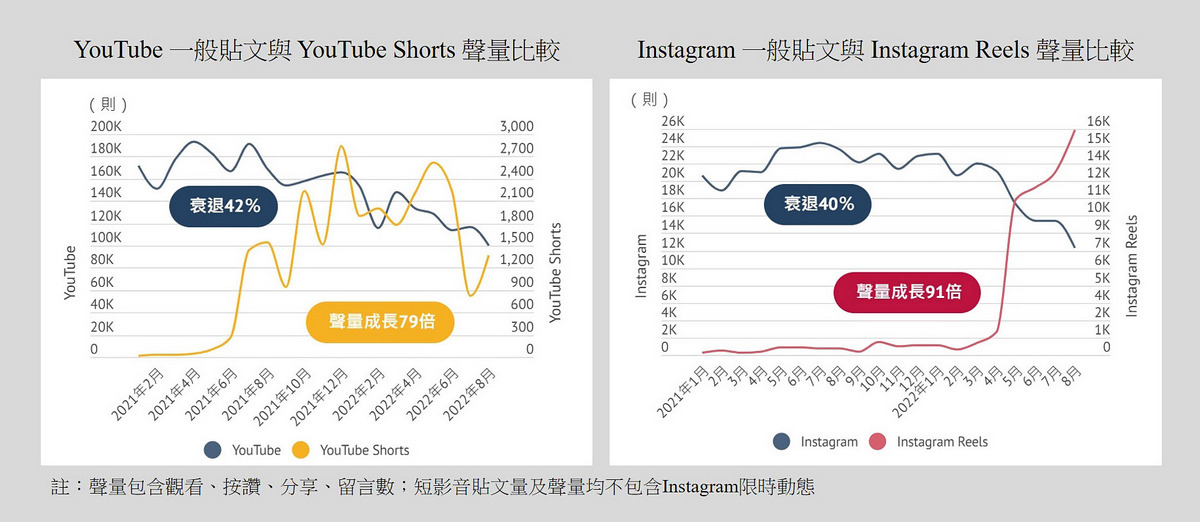 ｜短影音社群聲量急速成長－以YouTube與Instagram為例