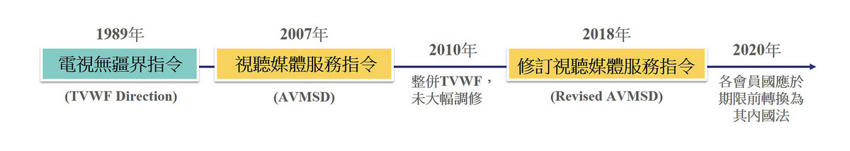 視聽媒體服務指令之演變