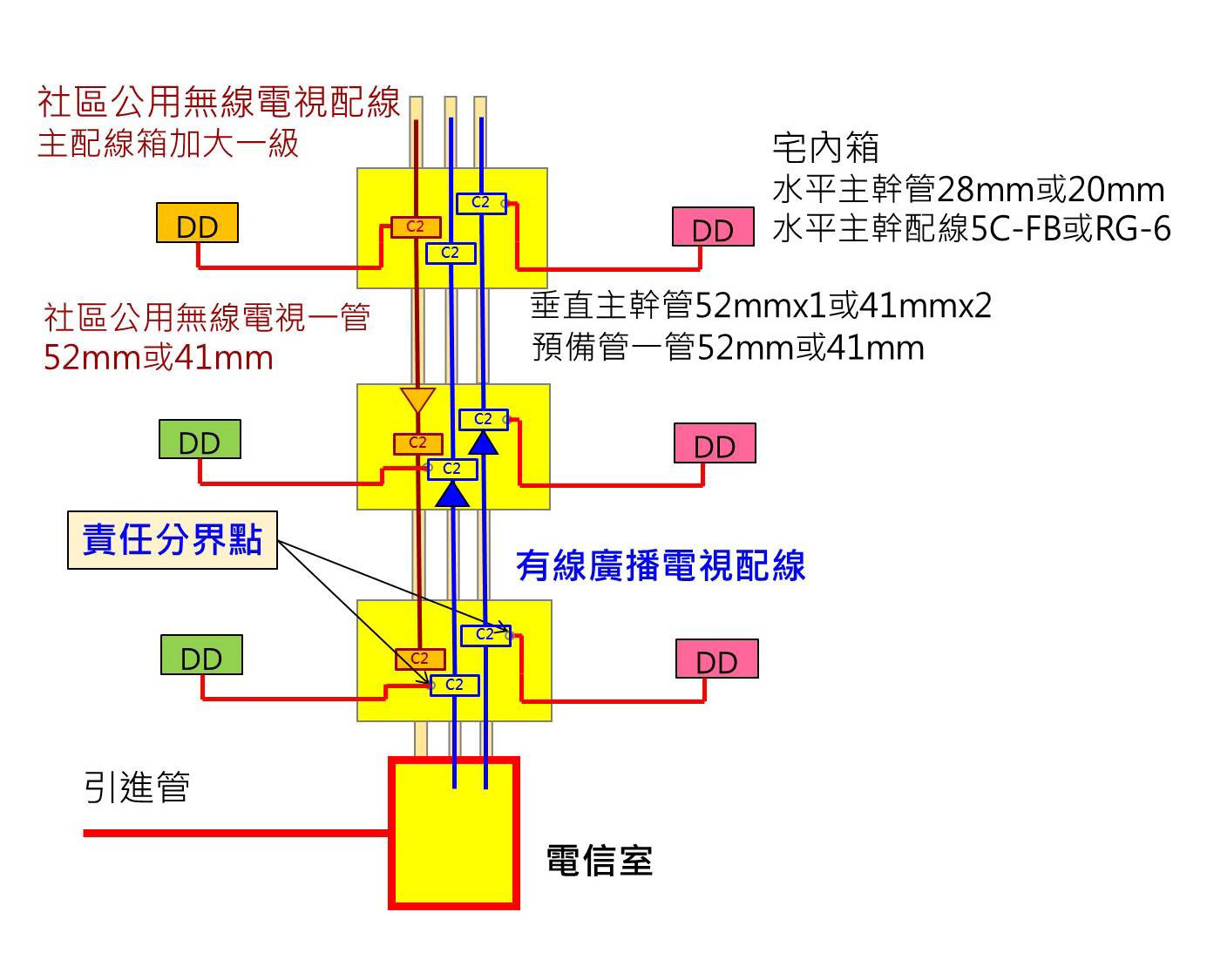 集合住宅同軸電纜供有線電視服務架構圖