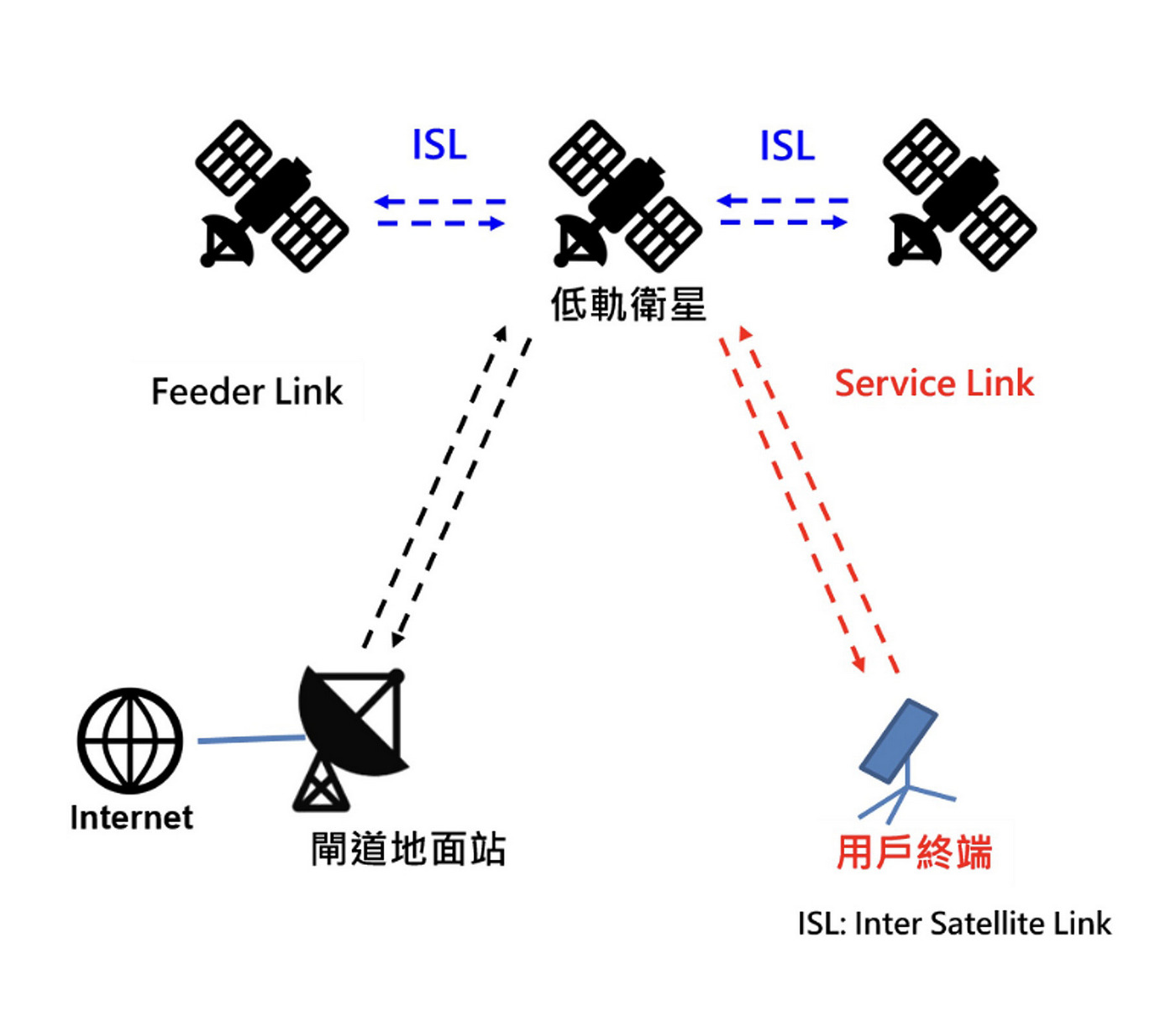 低軌衛星系統提供Internet服務架構圖