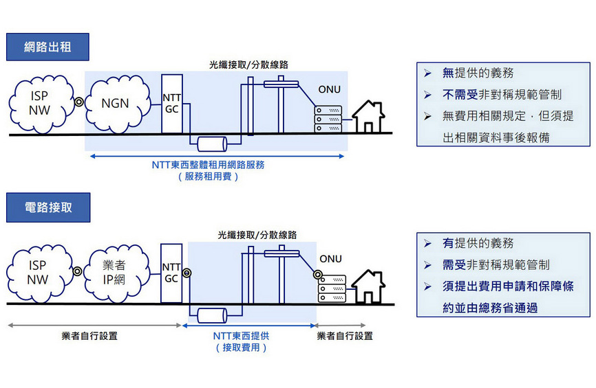 日本光纖電路服務模式